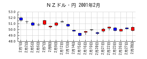 ＮＺドル・円の2001年2月のチャート