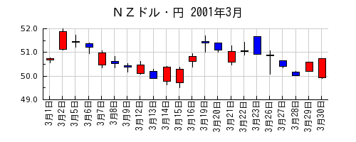 ＮＺドル・円の2001年3月のチャート