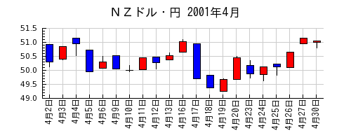 ＮＺドル・円の2001年4月のチャート