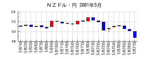 ＮＺドル・円の2001年5月のチャート