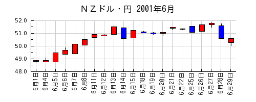 ＮＺドル・円の2001年6月のチャート
