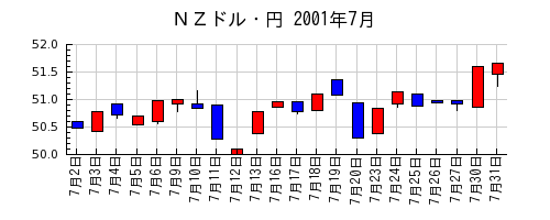 ＮＺドル・円の2001年7月のチャート
