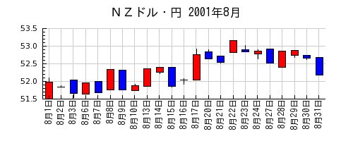 ＮＺドル・円の2001年8月のチャート