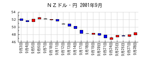 ＮＺドル・円の2001年9月のチャート