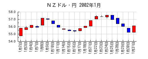 ＮＺドル・円の2002年1月のチャート