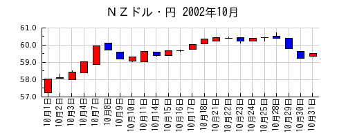 ＮＺドル・円の2002年10月のチャート