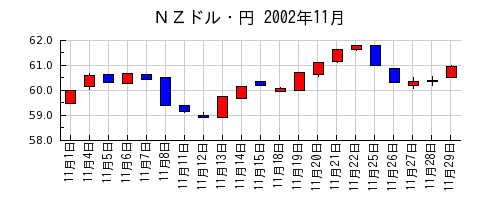 ＮＺドル・円の2002年11月のチャート