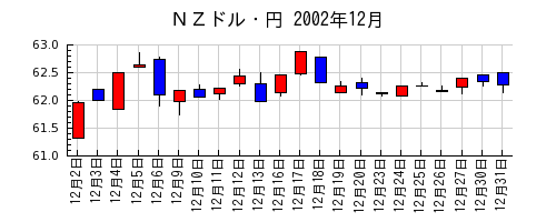 ＮＺドル・円の2002年12月のチャート