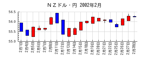 ＮＺドル・円の2002年2月のチャート