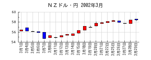 ＮＺドル・円の2002年3月のチャート