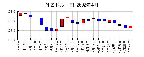 ＮＺドル・円の2002年4月のチャート