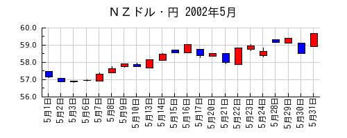 ＮＺドル・円の2002年5月のチャート