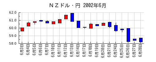 ＮＺドル・円の2002年6月のチャート