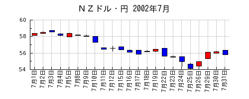 ＮＺドル・円の2002年7月のチャート