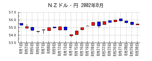 ＮＺドル・円の2002年8月のチャート