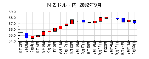 ＮＺドル・円の2002年9月のチャート