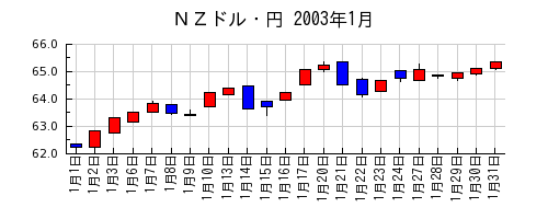 ＮＺドル・円の2003年1月のチャート