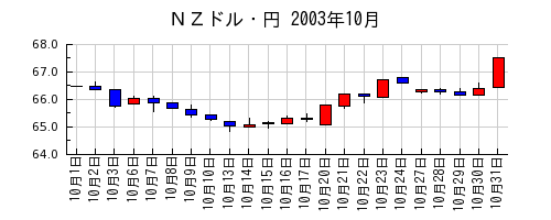 ＮＺドル・円の2003年10月のチャート