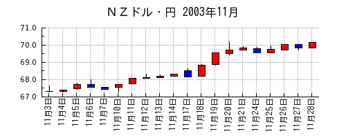 ＮＺドル・円の2003年11月のチャート