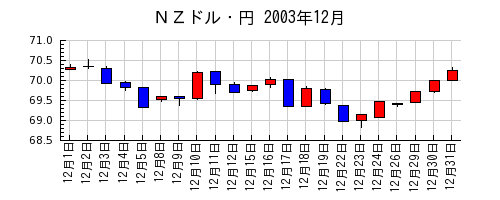 ＮＺドル・円の2003年12月のチャート