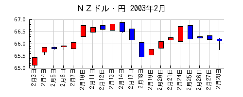 ＮＺドル・円の2003年2月のチャート