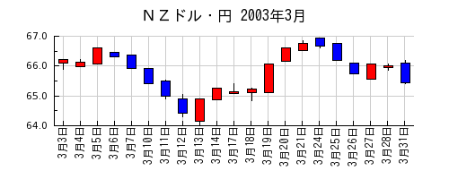 ＮＺドル・円の2003年3月のチャート