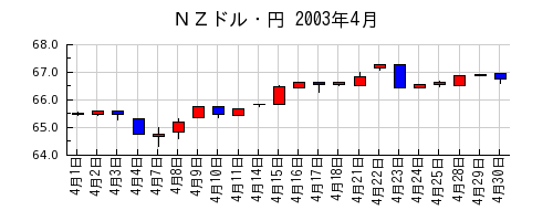 ＮＺドル・円の2003年4月のチャート
