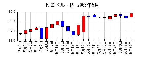ＮＺドル・円の2003年5月のチャート