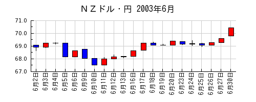 ＮＺドル・円の2003年6月のチャート
