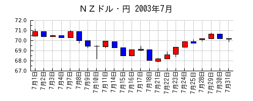 ＮＺドル・円の2003年7月のチャート