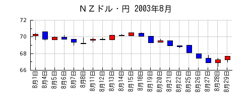 ＮＺドル・円の2003年8月のチャート