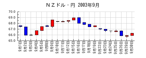ＮＺドル・円の2003年9月のチャート
