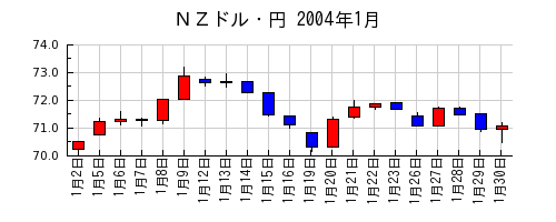 ＮＺドル・円の2004年1月のチャート