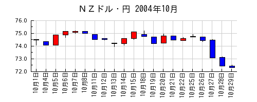 ＮＺドル・円の2004年10月のチャート
