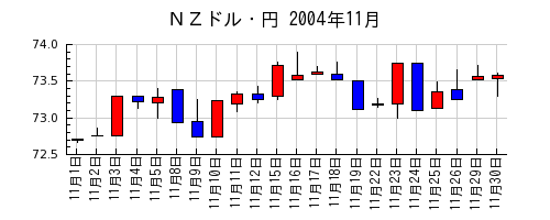 ＮＺドル・円の2004年11月のチャート