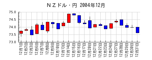ＮＺドル・円の2004年12月のチャート