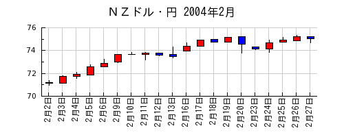 ＮＺドル・円の2004年2月のチャート