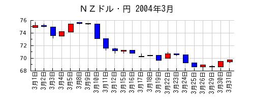 ＮＺドル・円の2004年3月のチャート