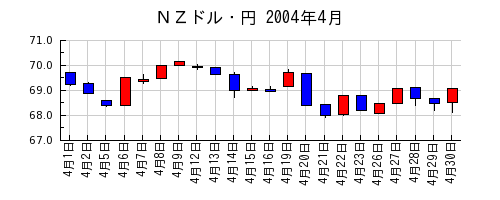 ＮＺドル・円の2004年4月のチャート