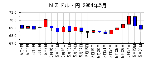 ＮＺドル・円の2004年5月のチャート