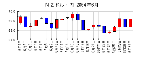 ＮＺドル・円の2004年6月のチャート
