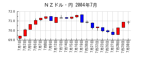 ＮＺドル・円の2004年7月のチャート