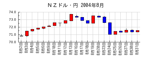 ＮＺドル・円の2004年8月のチャート