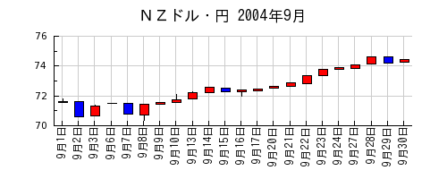 ＮＺドル・円の2004年9月のチャート