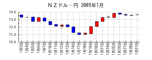 ＮＺドル・円の2005年1月のチャート