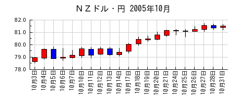 ＮＺドル・円の2005年10月のチャート