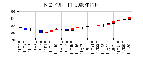 ＮＺドル・円の2005年11月のチャート
