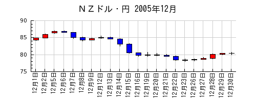 ＮＺドル・円の2005年12月のチャート