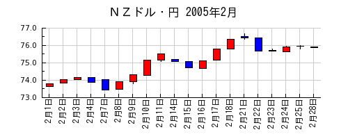ＮＺドル・円の2005年2月のチャート