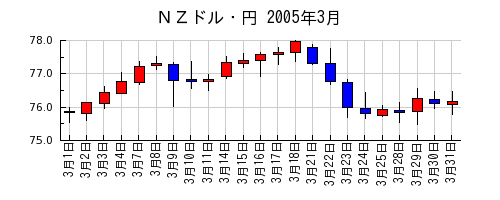 ＮＺドル・円の2005年3月のチャート